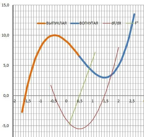 Найти точки перегиба, если y= 2x^3-3x^2-4x+9