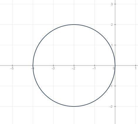 Постройте график уравнении: 1)(x+2)^2+y^2=4 2)y=x^2-4x+3 заранее !