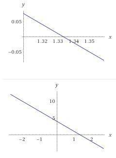 Исследовать функцию и построить ее график y=4-3x