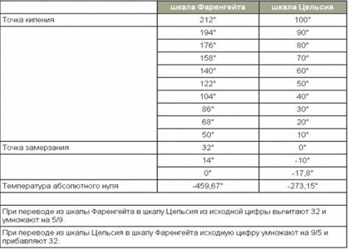 Школа температуры фаренгейта (кратко напишите )