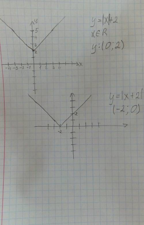 Начертить график функций 1) y=|x+2| 2) y=|x|+2