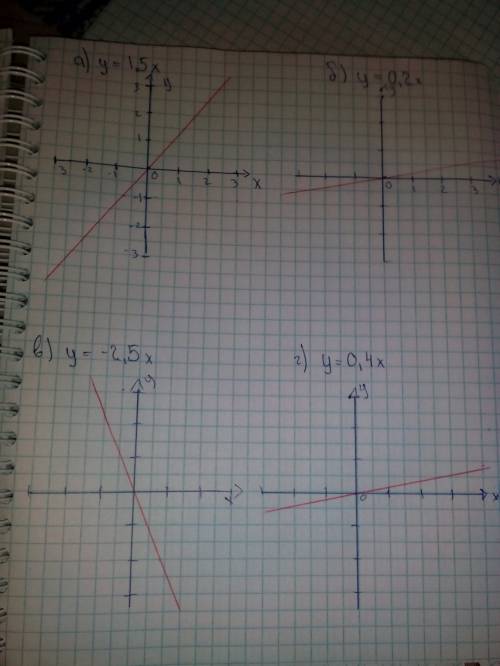 Построить график функции: 1) y=1,5x 2) y=-2,5x 3) y=-0,2x 4) y=0,4x. на листочке начертите