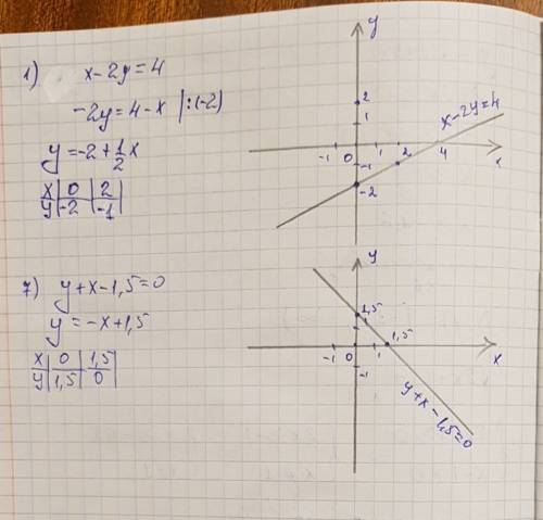 Посторойте графики уравнений на листочке если можно 1) х-2у=4 7) у+х-1,5=0