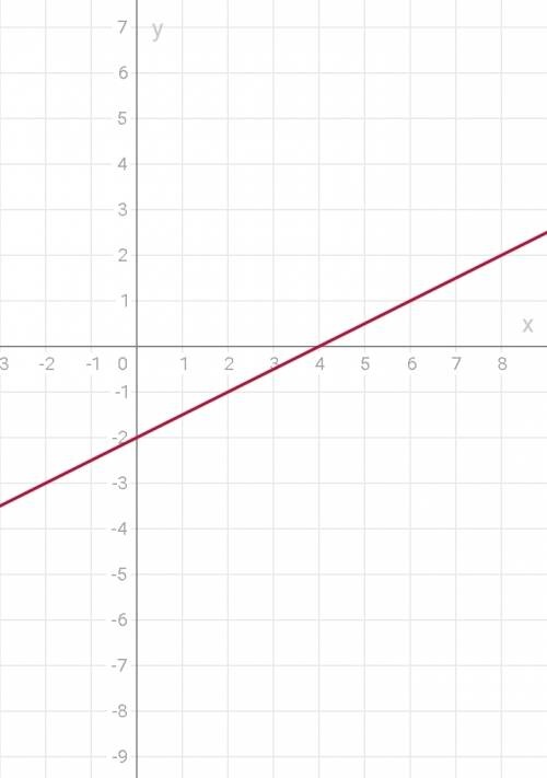 Посторойте графики уравнений на листочке если можно 1) х-2у=4 7) у+х-1,5=0