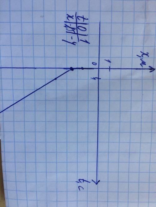 По уравнению координаты x= - 2,5 - 1,5t определите начальную координату , проекцию скорости,характер