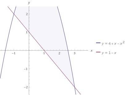 Вычислите площадь фигуры ограниченной линиями y=-x^2+x+4 и y=-x+1