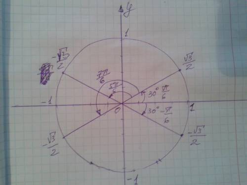 Cos^2 x=3/4 решить. подробно. нужно ещё начертить окружность и на ней отметить значения.