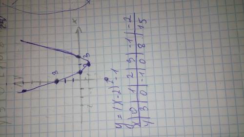 Как построить график к функции у=(х-2)^2-1