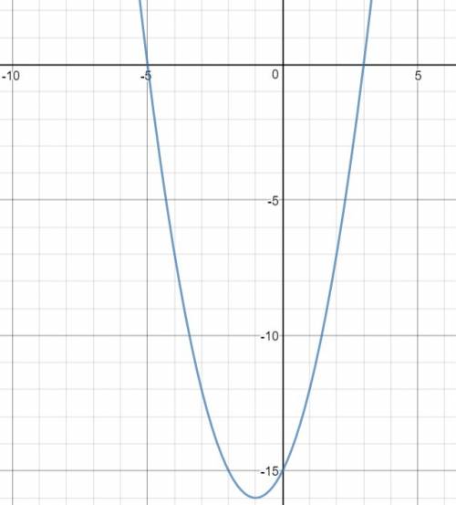 Построить графики функций: у =2 х^2 + 8х + 2, у = х2 + 2х – 15, у =0,5 х2- 3х + 4 х2