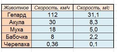 Запишите названия животных в порядке убывания скорости их движения : акула - 500 м/мин бабочка - 8 к