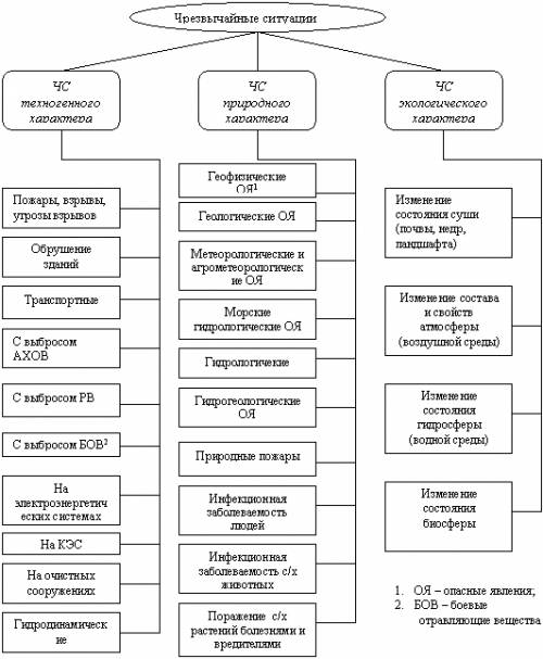 Сходства между опасной и чрезвычайной ситуации