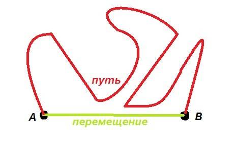 Что важнее для практической деятельности - знание пути или перемещения? почему? !