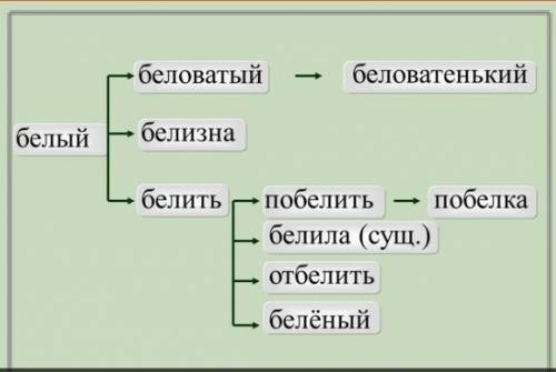 Люди , словообразовательное гнездо! 5 !