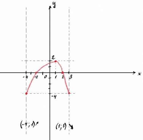 Изобразите график функции,зная,что; : а)область определения функции есть промежуток [-4: 3]; б)значе