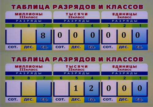 Запиши числа, в которых: а) 8 единиц класса миллионов; б) 12 единиц класса тысяч; в) 3 единицы класс