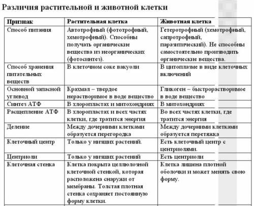 Различие клеток признаки животная растительная составить таблица. нужно . 20 б