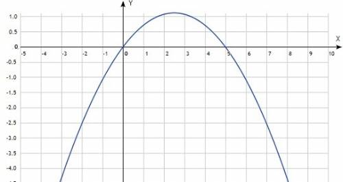 1.24. точка движется в плоскости xoy по закону: x =10t, y=9t(1-2t) . найти уравнение траектории y= f