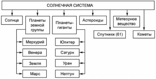 Используя текст 3 учебника составьте схему состав солнечной системы