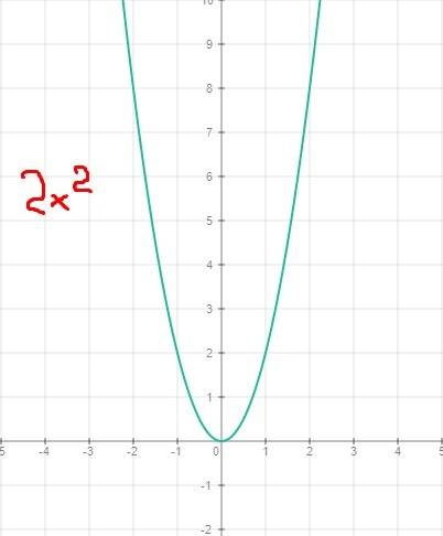 Y=2x квадрат (построить) y= -x квадрат (построить)