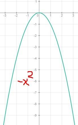 Y=2x квадрат (построить) y= -x квадрат (построить)