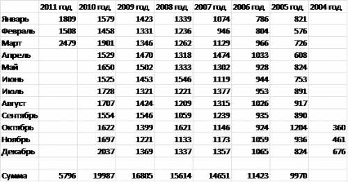 Нужно сделать таблицу : место землетрясения / время / количество / ущерб большое заранее))