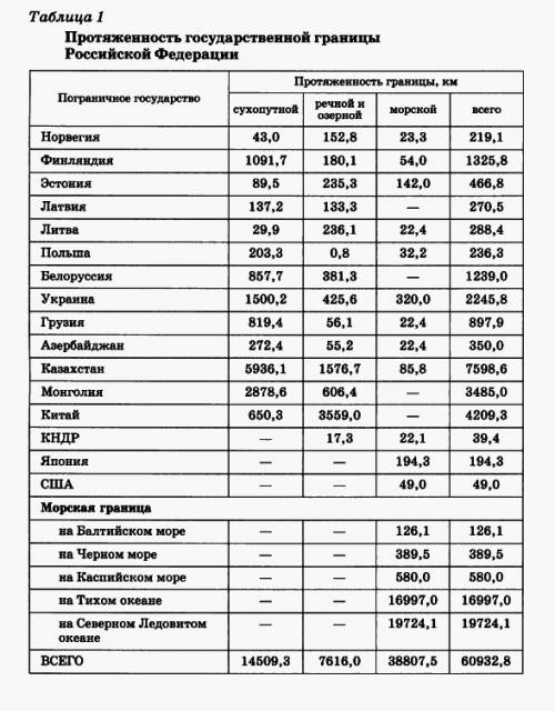 Сделать таблицу по за 8 класс, на тему: сухопутные и морские границы россии.