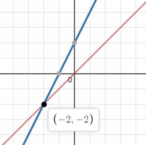 Решите графически уравнение x=2x+2