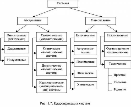 На какие группы и по каким признакам можно классифицировать системы? выполните ответ на вопрос в вид