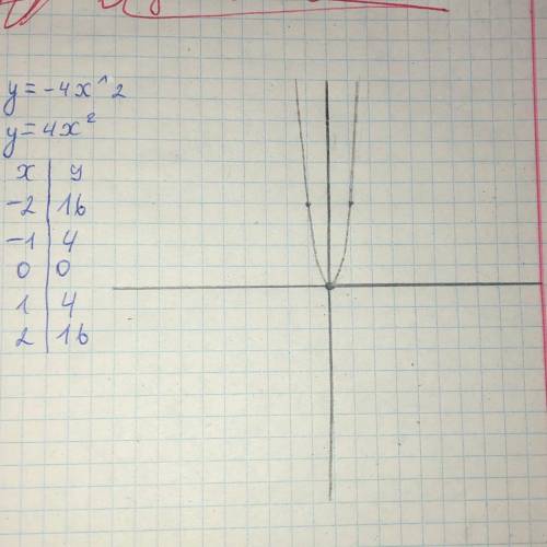 Розв'явання квадратичної функції y= -4x^2