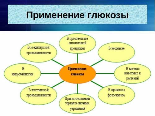 Составьте схему или просто напишите применения глюкозы в повседневной жизни человека и промышленност