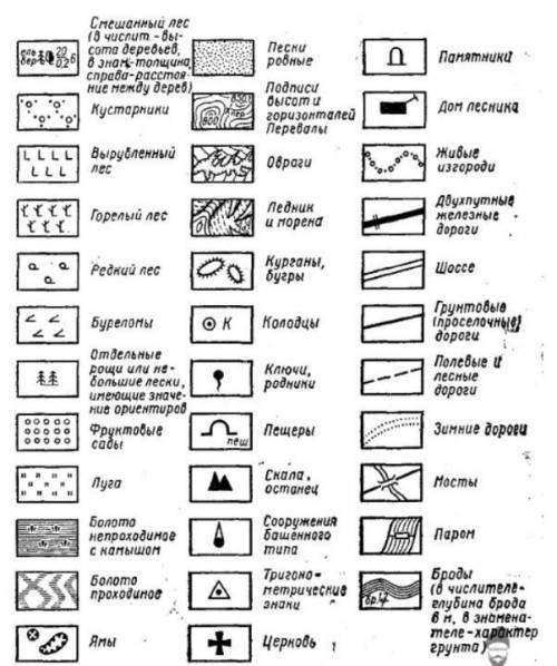 Напишите название топографических знаков