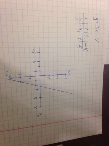 Снужно построить график функции а) y=3x-7 б) y=4/x в) y=6-2x