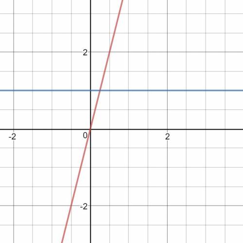 :вычислите площадь фигуры, ограниченной линиями y=x4, y=1