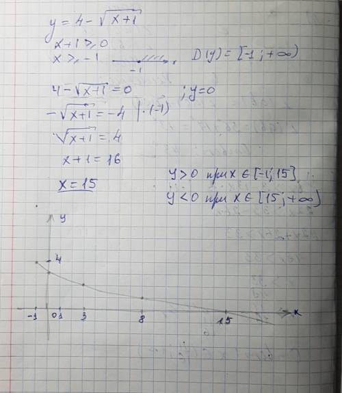 Найдите промежутки знакопостоянства: 3. y=4-sqrt(x+1)