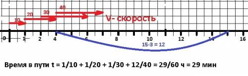 Велосипедист выехал из пункта а со скоростью 10 км /ч . проехав первый километр он увеличил скорость