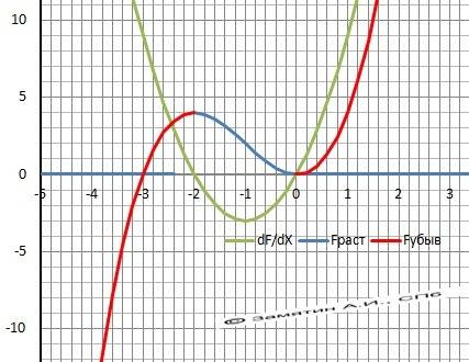 Найти критические точки функции : f(x)=x^3+3x^2