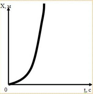 X=25+4t-3t^2 найти: x0= u0x= ax= ux-? за 4 сек sx-? за 5 сек график ux от t