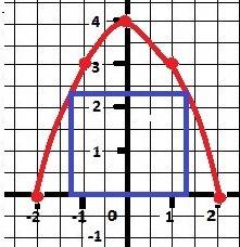 Из всех прямоугольников, у которых две вершины лежат на интервале (-2; 2) оси абсцисс, а две другие