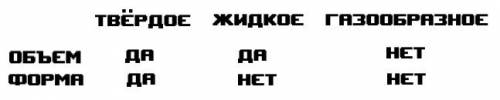 Названия агрегатных состояний веществ сохраняет ли объем? (да/нет) сохраняет ли форму? (да/нет) пред