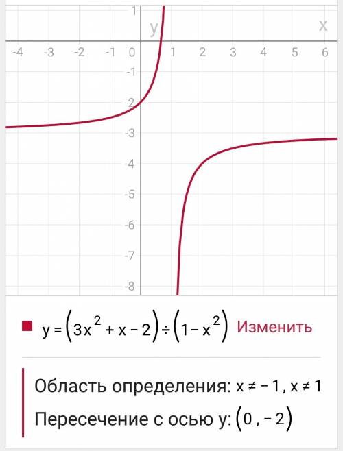 Постройте график функции y=(3x²+x-2)/1-x² значок / - это дробная черта