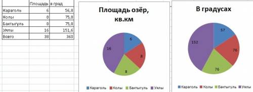 Акмолинская область нашей республике находится озеро караголь площадь которого 6 км в квадрате колы