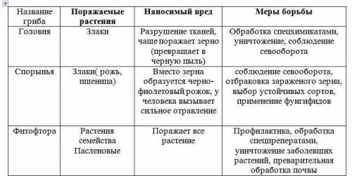 Заполнить таблицу. 1) название гриба : головня , спорынья , фитофтора , парша , плодовая гниль , тру