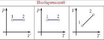Каким будет график изобарного процесса t v? (нет я не перепутала)