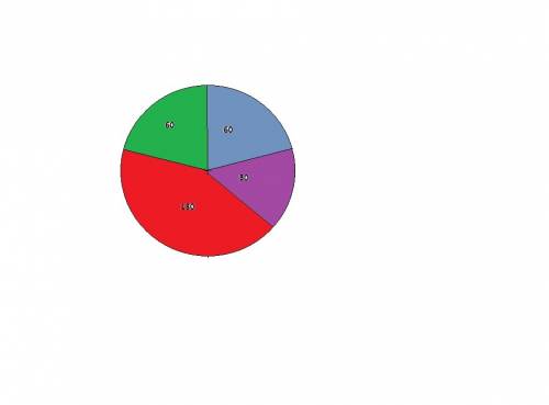 Изобразите на круговой диаграмме массы 60 т 90 т 60 т 50 т (желательно на листке) 20 !