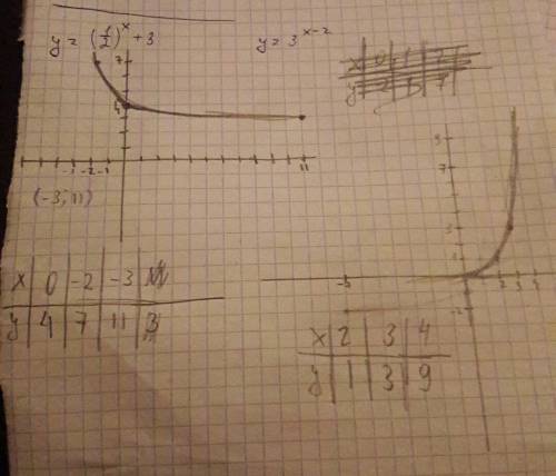 Построить график функции: 1) y= (1/2)^x+3 (одна вторая в степени x плюс три) 2) y= 3^x-2 ( три в с