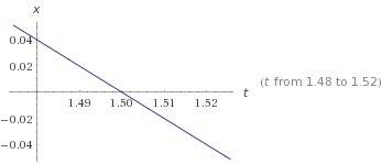 1) х=5+4t 2) х=3-6t постоить графики