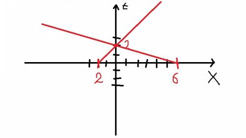 Уранения движения двух тел имеют вид: x1 = 6 - 3t и x2 = -2 + t. постройте графики движения этих тел