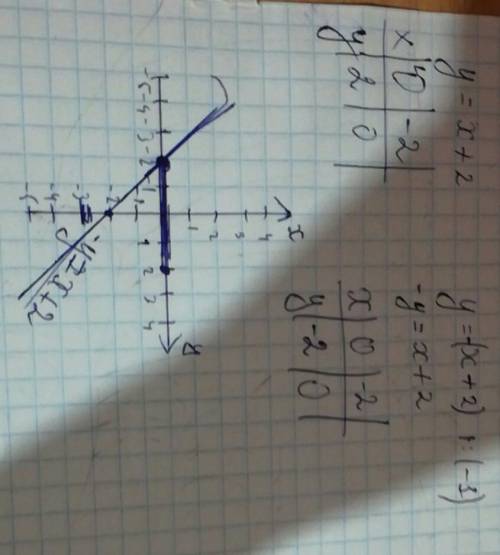 Решите функцию. и если можно,то постройте график y= |х+2|