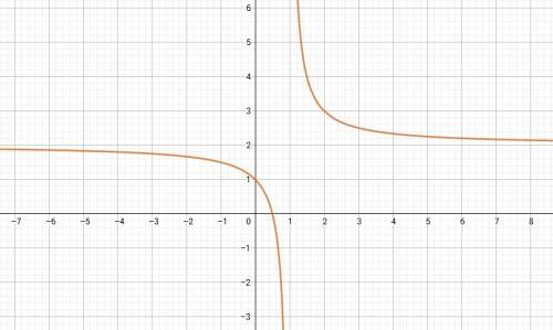 Укажіть які і перетворення графіка функції f(x)=1/x необхідно виконати ,щоб одержати графік функції