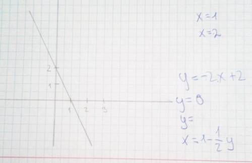 Постройте график функции y=-2x+2 . пользуясь построеным графиком ,установите,при каких значениях арг